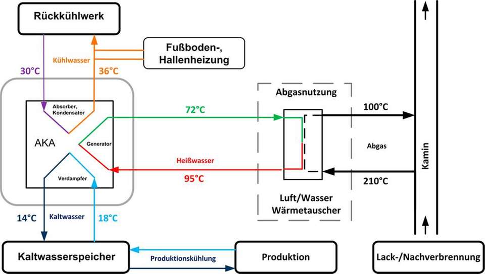 k-hlen-und-heizen-mit-prozessabw-rme
